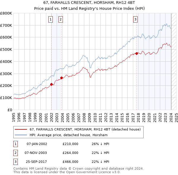 67, FARHALLS CRESCENT, HORSHAM, RH12 4BT: Price paid vs HM Land Registry's House Price Index