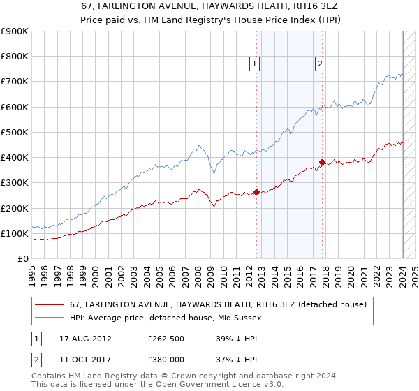 67, FARLINGTON AVENUE, HAYWARDS HEATH, RH16 3EZ: Price paid vs HM Land Registry's House Price Index