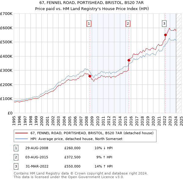 67, FENNEL ROAD, PORTISHEAD, BRISTOL, BS20 7AR: Price paid vs HM Land Registry's House Price Index