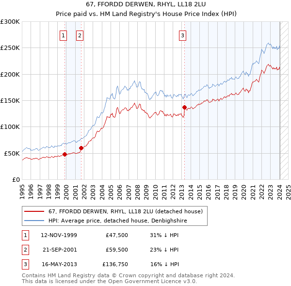 67, FFORDD DERWEN, RHYL, LL18 2LU: Price paid vs HM Land Registry's House Price Index