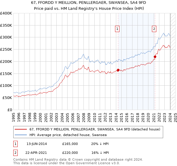 67, FFORDD Y MEILLION, PENLLERGAER, SWANSEA, SA4 9FD: Price paid vs HM Land Registry's House Price Index