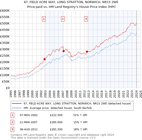 67, FIELD ACRE WAY, LONG STRATTON, NORWICH, NR15 2WE: Price paid vs HM Land Registry's House Price Index