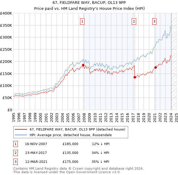 67, FIELDFARE WAY, BACUP, OL13 9PP: Price paid vs HM Land Registry's House Price Index