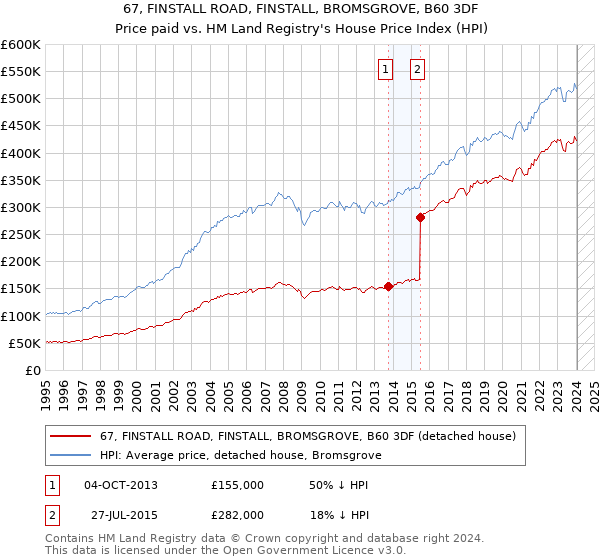 67, FINSTALL ROAD, FINSTALL, BROMSGROVE, B60 3DF: Price paid vs HM Land Registry's House Price Index