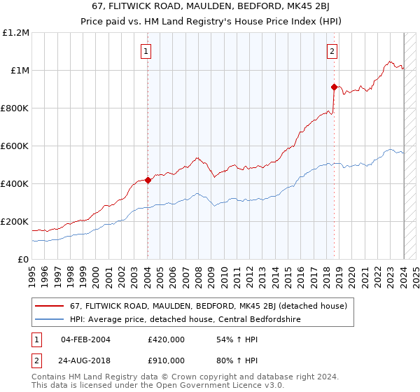 67, FLITWICK ROAD, MAULDEN, BEDFORD, MK45 2BJ: Price paid vs HM Land Registry's House Price Index