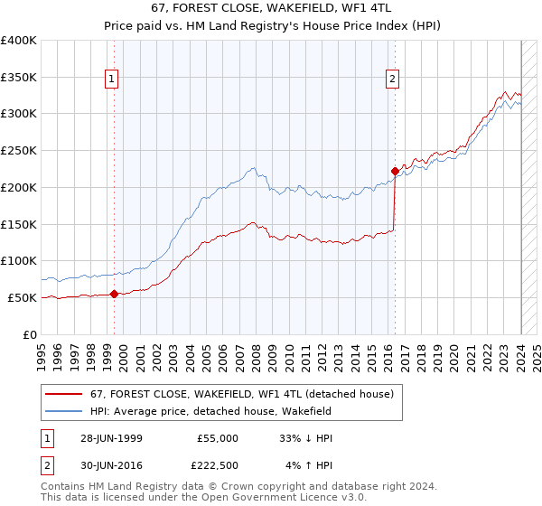67, FOREST CLOSE, WAKEFIELD, WF1 4TL: Price paid vs HM Land Registry's House Price Index