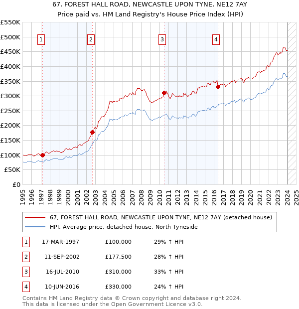 67, FOREST HALL ROAD, NEWCASTLE UPON TYNE, NE12 7AY: Price paid vs HM Land Registry's House Price Index