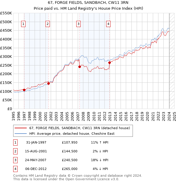 67, FORGE FIELDS, SANDBACH, CW11 3RN: Price paid vs HM Land Registry's House Price Index