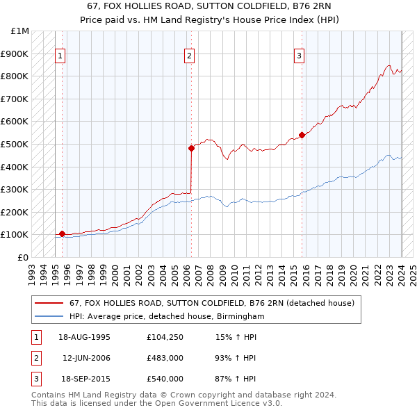 67, FOX HOLLIES ROAD, SUTTON COLDFIELD, B76 2RN: Price paid vs HM Land Registry's House Price Index
