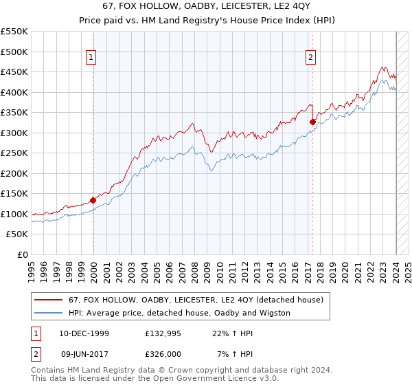 67, FOX HOLLOW, OADBY, LEICESTER, LE2 4QY: Price paid vs HM Land Registry's House Price Index