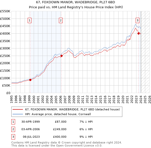67, FOXDOWN MANOR, WADEBRIDGE, PL27 6BD: Price paid vs HM Land Registry's House Price Index