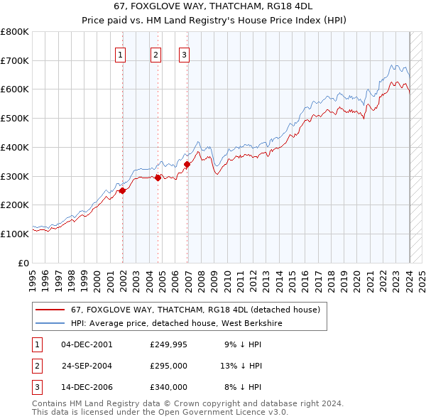 67, FOXGLOVE WAY, THATCHAM, RG18 4DL: Price paid vs HM Land Registry's House Price Index
