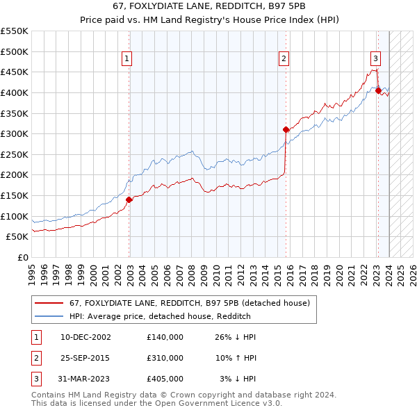 67, FOXLYDIATE LANE, REDDITCH, B97 5PB: Price paid vs HM Land Registry's House Price Index