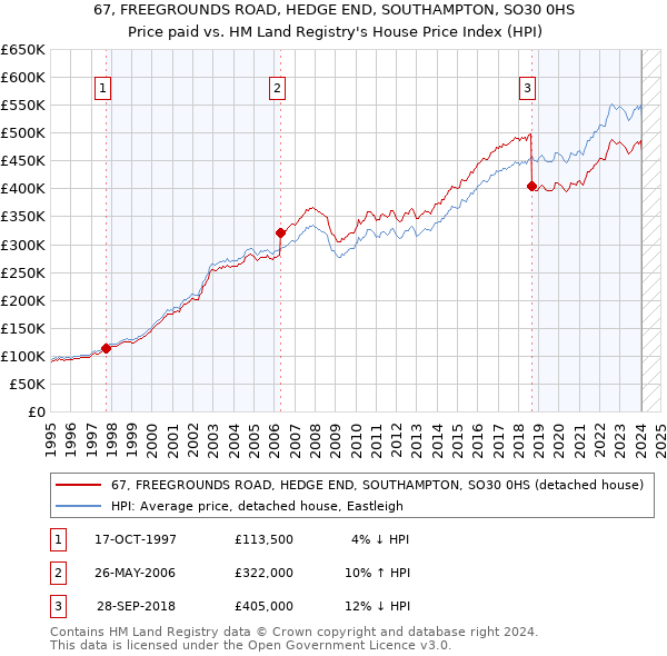 67, FREEGROUNDS ROAD, HEDGE END, SOUTHAMPTON, SO30 0HS: Price paid vs HM Land Registry's House Price Index