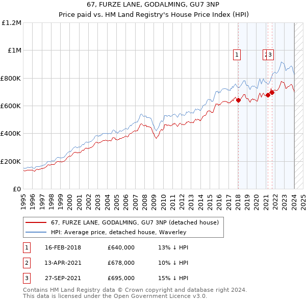 67, FURZE LANE, GODALMING, GU7 3NP: Price paid vs HM Land Registry's House Price Index