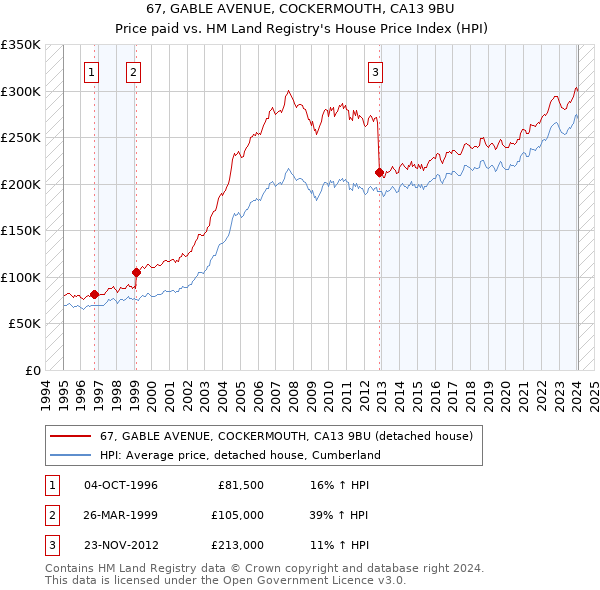 67, GABLE AVENUE, COCKERMOUTH, CA13 9BU: Price paid vs HM Land Registry's House Price Index