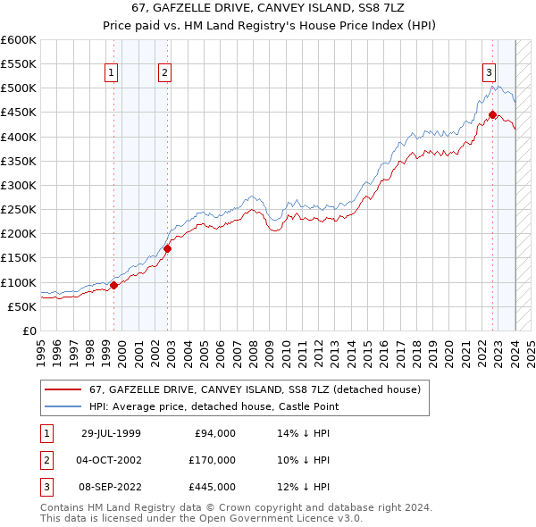 67, GAFZELLE DRIVE, CANVEY ISLAND, SS8 7LZ: Price paid vs HM Land Registry's House Price Index