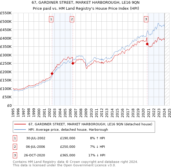 67, GARDINER STREET, MARKET HARBOROUGH, LE16 9QN: Price paid vs HM Land Registry's House Price Index