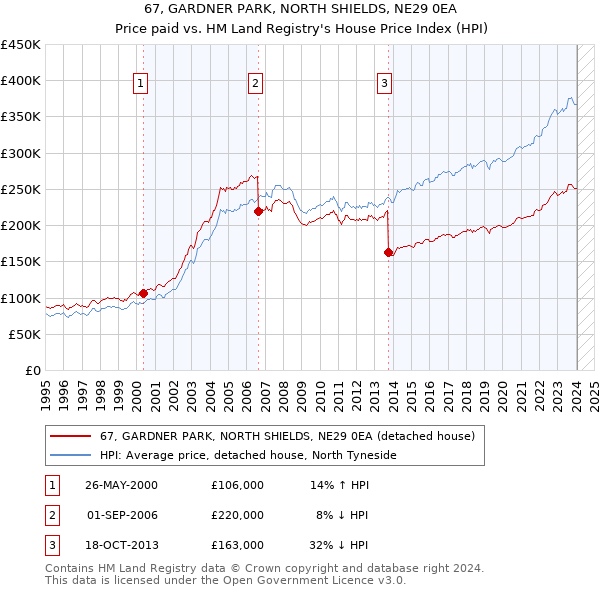 67, GARDNER PARK, NORTH SHIELDS, NE29 0EA: Price paid vs HM Land Registry's House Price Index