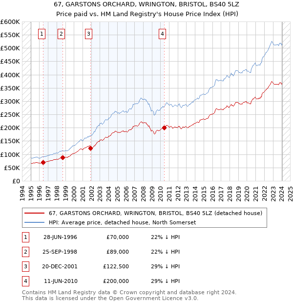 67, GARSTONS ORCHARD, WRINGTON, BRISTOL, BS40 5LZ: Price paid vs HM Land Registry's House Price Index