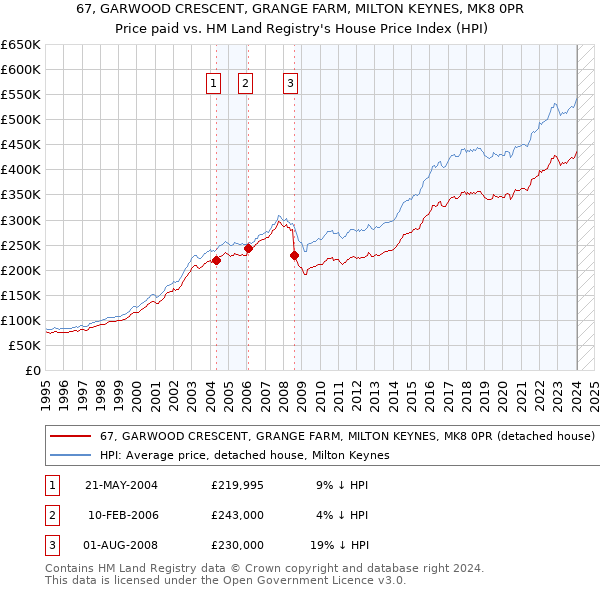 67, GARWOOD CRESCENT, GRANGE FARM, MILTON KEYNES, MK8 0PR: Price paid vs HM Land Registry's House Price Index