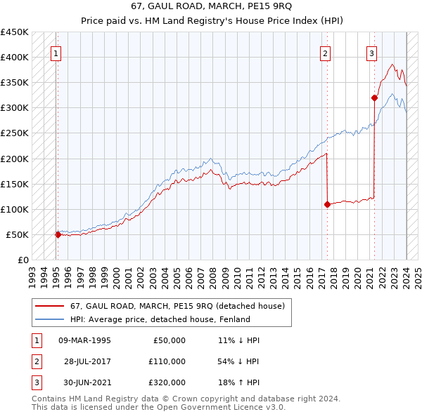 67, GAUL ROAD, MARCH, PE15 9RQ: Price paid vs HM Land Registry's House Price Index