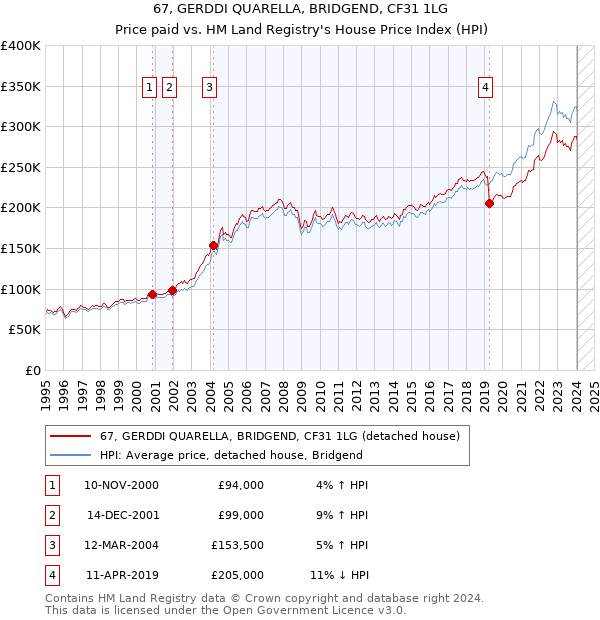 67, GERDDI QUARELLA, BRIDGEND, CF31 1LG: Price paid vs HM Land Registry's House Price Index