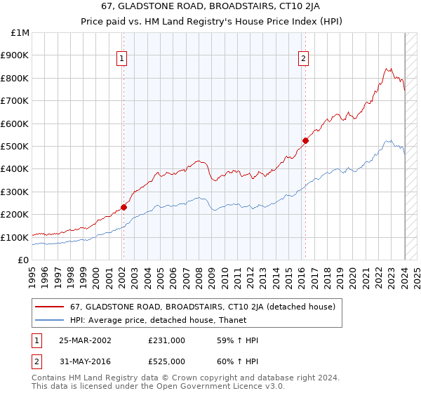 67, GLADSTONE ROAD, BROADSTAIRS, CT10 2JA: Price paid vs HM Land Registry's House Price Index