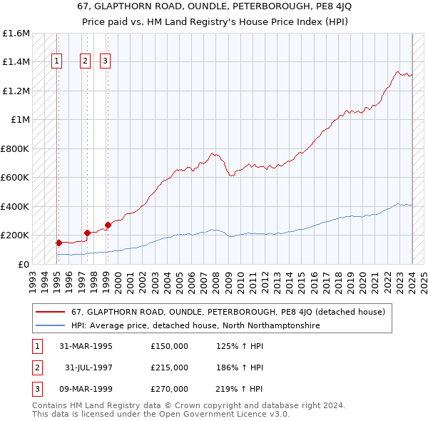 67, GLAPTHORN ROAD, OUNDLE, PETERBOROUGH, PE8 4JQ: Price paid vs HM Land Registry's House Price Index