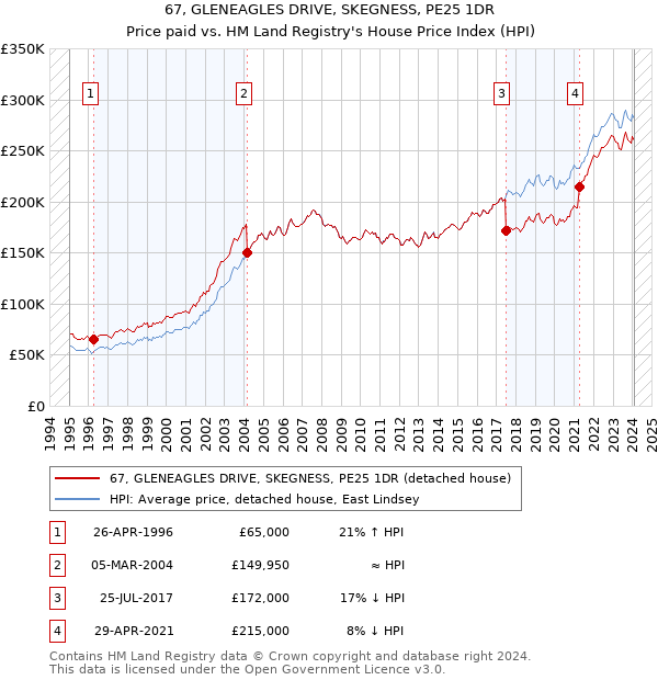 67, GLENEAGLES DRIVE, SKEGNESS, PE25 1DR: Price paid vs HM Land Registry's House Price Index