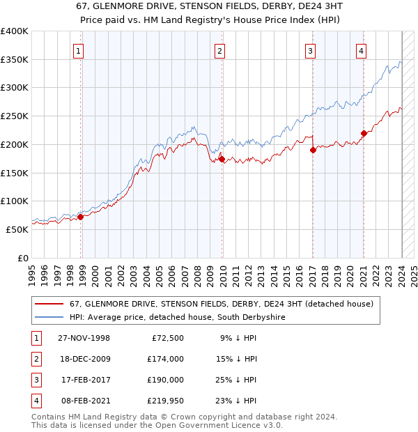 67, GLENMORE DRIVE, STENSON FIELDS, DERBY, DE24 3HT: Price paid vs HM Land Registry's House Price Index