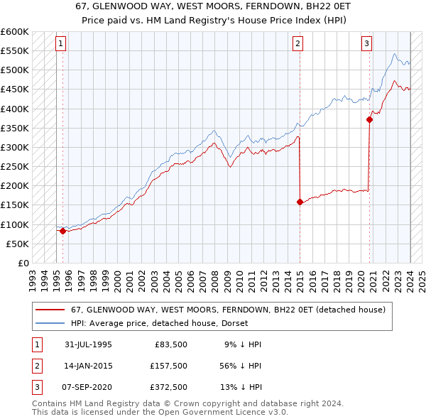 67, GLENWOOD WAY, WEST MOORS, FERNDOWN, BH22 0ET: Price paid vs HM Land Registry's House Price Index