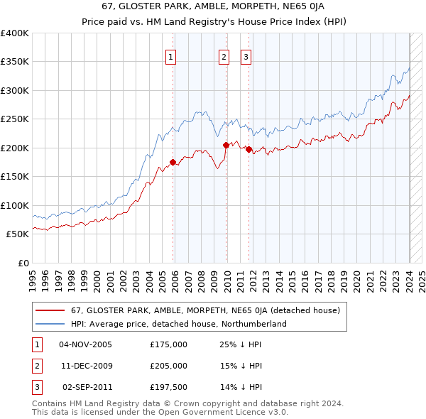 67, GLOSTER PARK, AMBLE, MORPETH, NE65 0JA: Price paid vs HM Land Registry's House Price Index