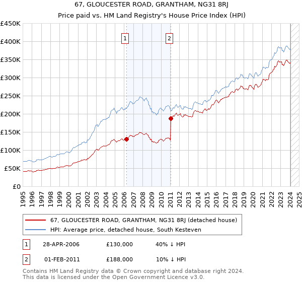 67, GLOUCESTER ROAD, GRANTHAM, NG31 8RJ: Price paid vs HM Land Registry's House Price Index