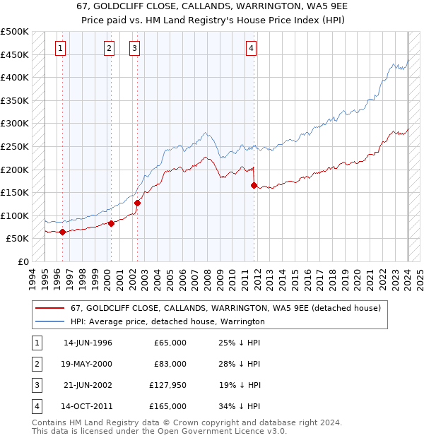 67, GOLDCLIFF CLOSE, CALLANDS, WARRINGTON, WA5 9EE: Price paid vs HM Land Registry's House Price Index
