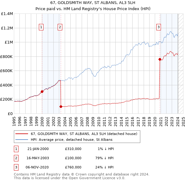 67, GOLDSMITH WAY, ST ALBANS, AL3 5LH: Price paid vs HM Land Registry's House Price Index