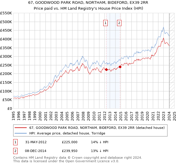 67, GOODWOOD PARK ROAD, NORTHAM, BIDEFORD, EX39 2RR: Price paid vs HM Land Registry's House Price Index