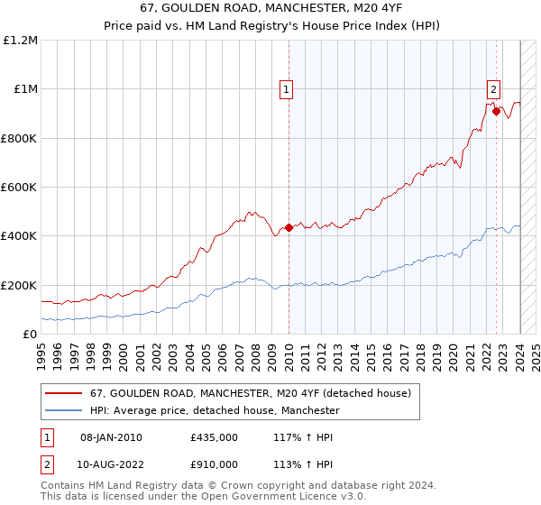 67, GOULDEN ROAD, MANCHESTER, M20 4YF: Price paid vs HM Land Registry's House Price Index
