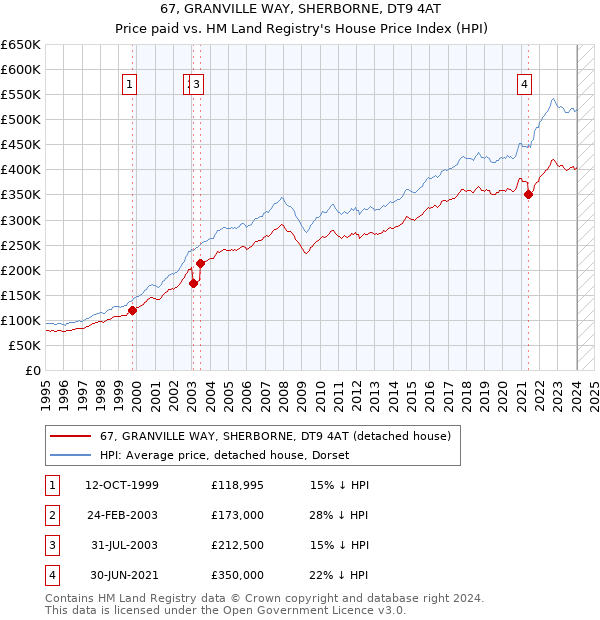 67, GRANVILLE WAY, SHERBORNE, DT9 4AT: Price paid vs HM Land Registry's House Price Index