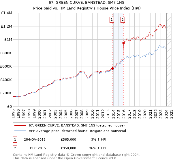 67, GREEN CURVE, BANSTEAD, SM7 1NS: Price paid vs HM Land Registry's House Price Index