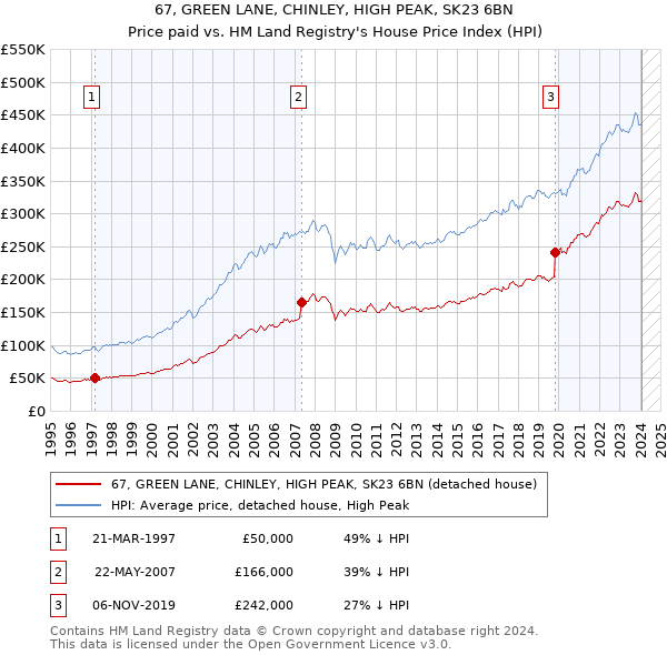 67, GREEN LANE, CHINLEY, HIGH PEAK, SK23 6BN: Price paid vs HM Land Registry's House Price Index