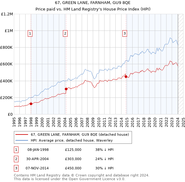 67, GREEN LANE, FARNHAM, GU9 8QE: Price paid vs HM Land Registry's House Price Index