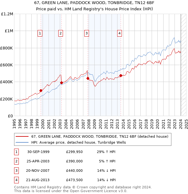 67, GREEN LANE, PADDOCK WOOD, TONBRIDGE, TN12 6BF: Price paid vs HM Land Registry's House Price Index