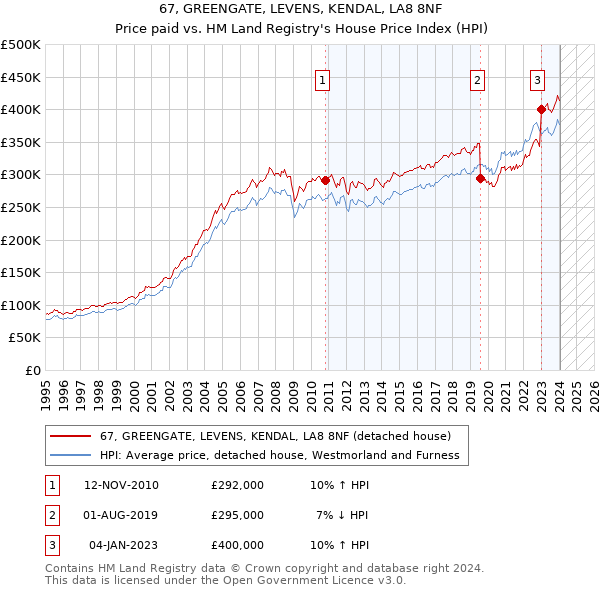 67, GREENGATE, LEVENS, KENDAL, LA8 8NF: Price paid vs HM Land Registry's House Price Index