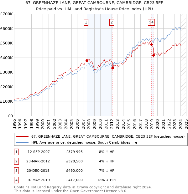 67, GREENHAZE LANE, GREAT CAMBOURNE, CAMBRIDGE, CB23 5EF: Price paid vs HM Land Registry's House Price Index