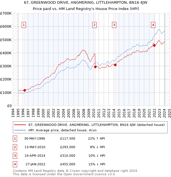 67, GREENWOOD DRIVE, ANGMERING, LITTLEHAMPTON, BN16 4JW: Price paid vs HM Land Registry's House Price Index