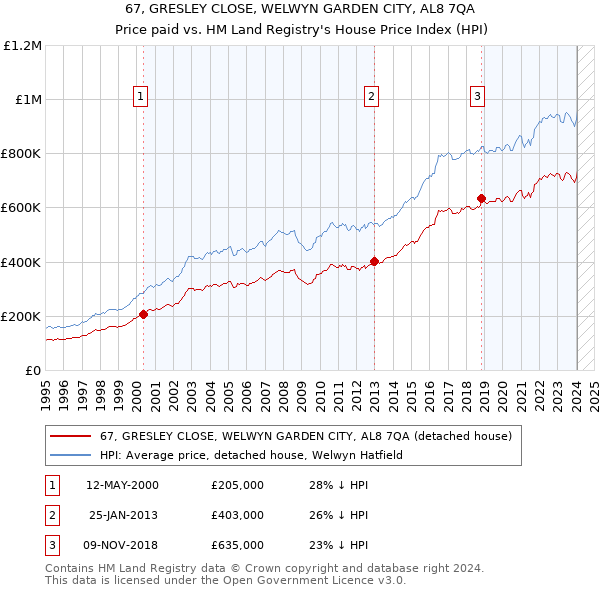 67, GRESLEY CLOSE, WELWYN GARDEN CITY, AL8 7QA: Price paid vs HM Land Registry's House Price Index