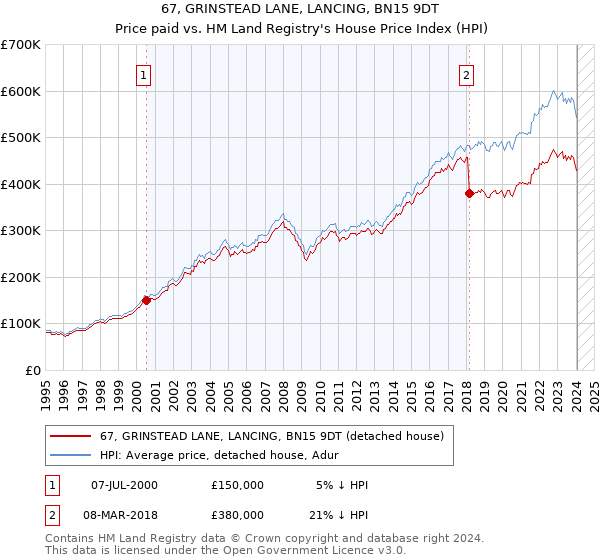 67, GRINSTEAD LANE, LANCING, BN15 9DT: Price paid vs HM Land Registry's House Price Index