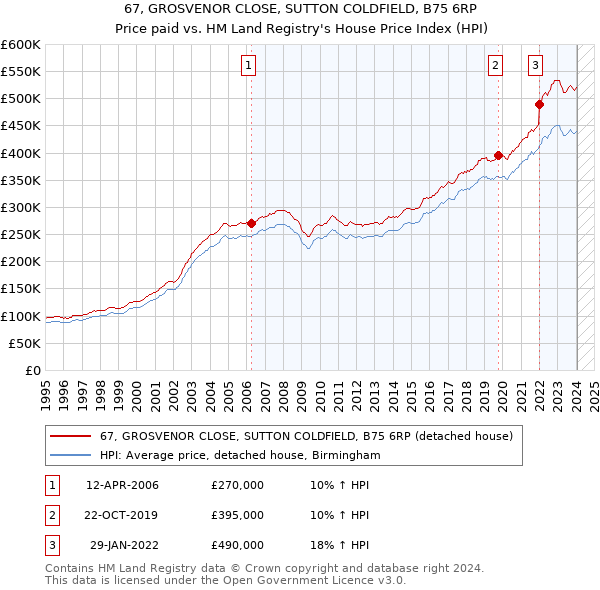 67, GROSVENOR CLOSE, SUTTON COLDFIELD, B75 6RP: Price paid vs HM Land Registry's House Price Index