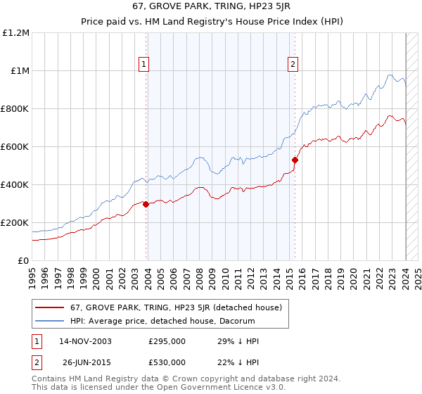 67, GROVE PARK, TRING, HP23 5JR: Price paid vs HM Land Registry's House Price Index